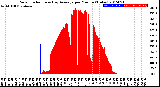 Milwaukee Weather Solar Radiation<br>& Day Average<br>per Minute<br>(Today)