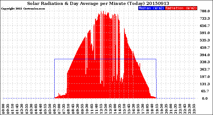 Milwaukee Weather Solar Radiation<br>& Day Average<br>per Minute<br>(Today)