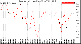 Milwaukee Weather Solar Radiation<br>per Day KW/m2