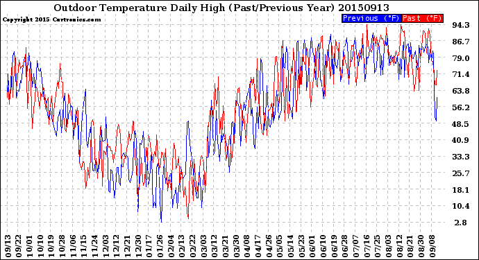 Milwaukee Weather Outdoor Temperature<br>Daily High<br>(Past/Previous Year)