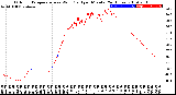 Milwaukee Weather Outdoor Temperature<br>vs Wind Chill<br>per Minute<br>(24 Hours)