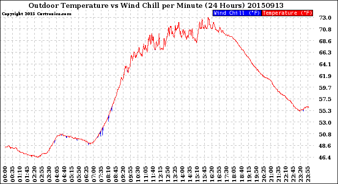 Milwaukee Weather Outdoor Temperature<br>vs Wind Chill<br>per Minute<br>(24 Hours)