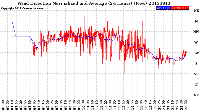 Milwaukee Weather Wind Direction<br>Normalized and Average<br>(24 Hours) (New)