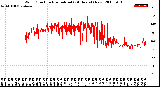 Milwaukee Weather Wind Direction<br>Normalized<br>(24 Hours) (New)