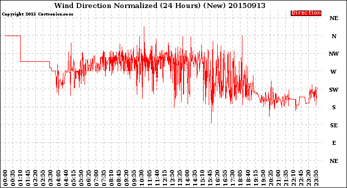 Milwaukee Weather Wind Direction<br>Normalized<br>(24 Hours) (New)