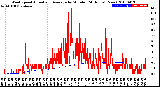 Milwaukee Weather Wind Speed<br>Actual and Average<br>by Minute<br>(24 Hours) (New)