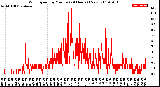 Milwaukee Weather Wind Speed<br>by Minute<br>(24 Hours) (New)