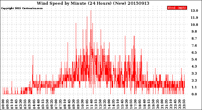Milwaukee Weather Wind Speed<br>by Minute<br>(24 Hours) (New)