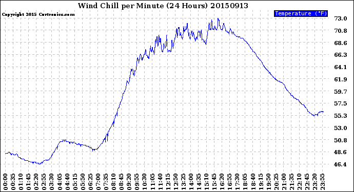 Milwaukee Weather Wind Chill<br>per Minute<br>(24 Hours)