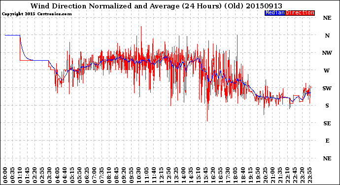 Milwaukee Weather Wind Direction<br>Normalized and Average<br>(24 Hours) (Old)