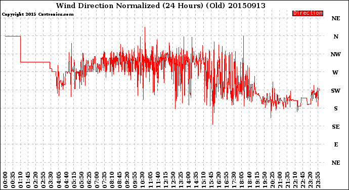 Milwaukee Weather Wind Direction<br>Normalized<br>(24 Hours) (Old)