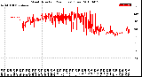 Milwaukee Weather Wind Direction<br>(24 Hours) (Raw)