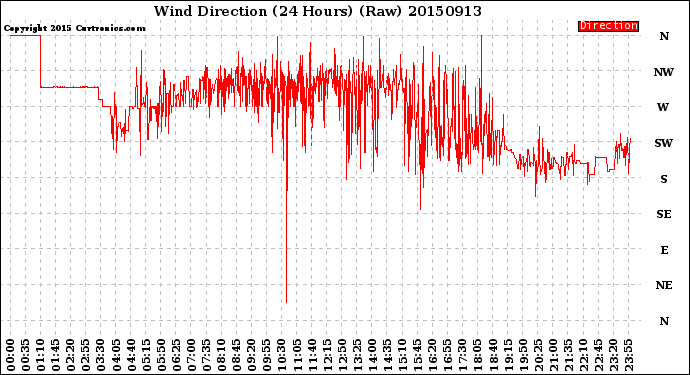Milwaukee Weather Wind Direction<br>(24 Hours) (Raw)