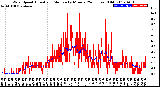 Milwaukee Weather Wind Speed<br>Actual and Median<br>by Minute<br>(24 Hours) (Old)