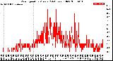 Milwaukee Weather Wind Speed<br>by Minute<br>(24 Hours) (Old)