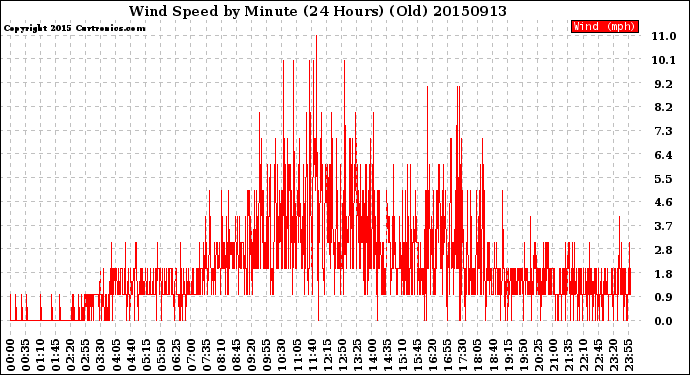 Milwaukee Weather Wind Speed<br>by Minute<br>(24 Hours) (Old)