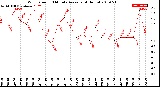 Milwaukee Weather Wind Speed<br>10 Minute Average<br>(4 Hours)