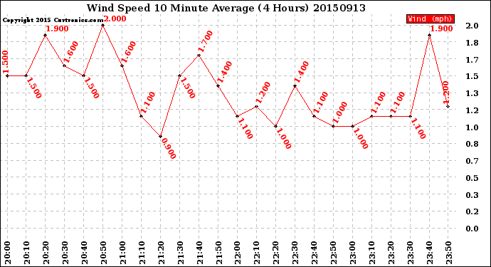Milwaukee Weather Wind Speed<br>10 Minute Average<br>(4 Hours)