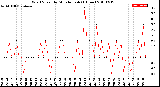 Milwaukee Weather Wind Speed<br>by Minute mph<br>(1 Hour)