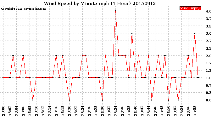 Milwaukee Weather Wind Speed<br>by Minute mph<br>(1 Hour)
