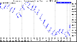 Milwaukee Weather Barometric Pressure<br>per Hour<br>(24 Hours)