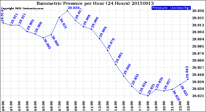 Milwaukee Weather Barometric Pressure<br>per Hour<br>(24 Hours)