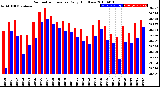 Milwaukee Weather Barometric Pressure<br>Daily High/Low