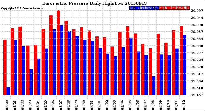Milwaukee Weather Barometric Pressure<br>Daily High/Low