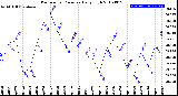 Milwaukee Weather Barometric Pressure<br>Daily High