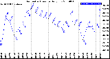 Milwaukee Weather Barometric Pressure<br>Daily Low