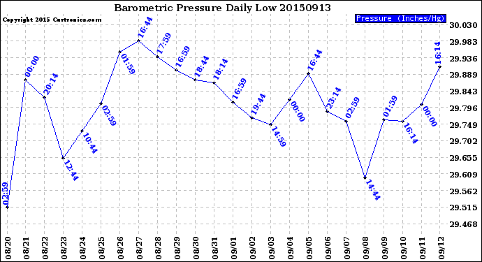 Milwaukee Weather Barometric Pressure<br>Daily Low