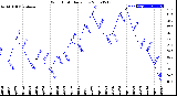 Milwaukee Weather Wind Chill<br>Daily Low