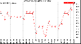 Milwaukee Weather Dew Point<br>(24 Hours)