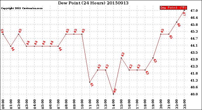 Milwaukee Weather Dew Point<br>(24 Hours)