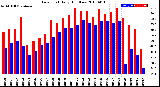 Milwaukee Weather Dew Point<br>Daily High/Low