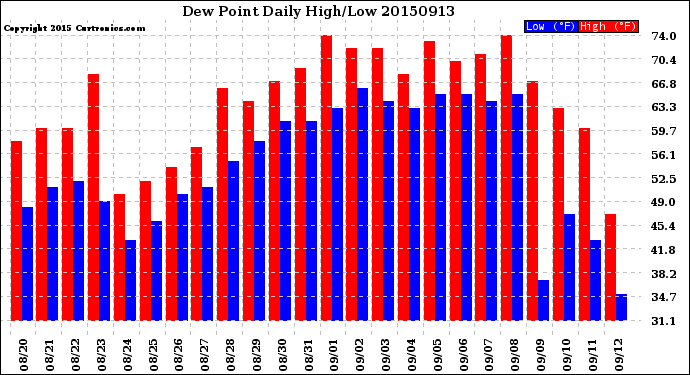 Milwaukee Weather Dew Point<br>Daily High/Low