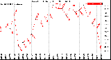 Milwaukee Weather Dew Point<br>Daily High