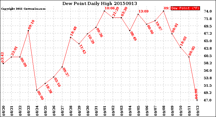Milwaukee Weather Dew Point<br>Daily High