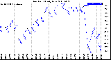 Milwaukee Weather Dew Point<br>Daily Low