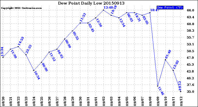 Milwaukee Weather Dew Point<br>Daily Low