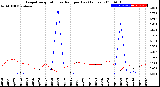 Milwaukee Weather Evapotranspiration<br>vs Rain per Day<br>(Inches)