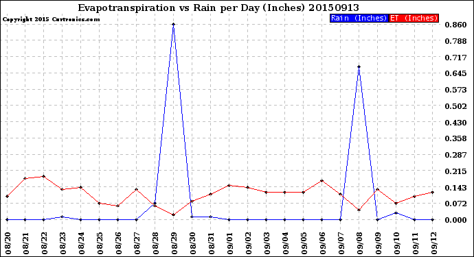 Milwaukee Weather Evapotranspiration<br>vs Rain per Day<br>(Inches)