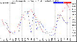 Milwaukee Weather Evapotranspiration<br>vs Rain per Month<br>(Inches)