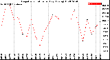 Milwaukee Weather Evapotranspiration<br>per Day (Ozs sq/ft)