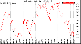 Milwaukee Weather Heat Index<br>Daily High