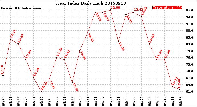 Milwaukee Weather Heat Index<br>Daily High
