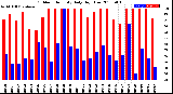 Milwaukee Weather Outdoor Humidity<br>Daily High/Low