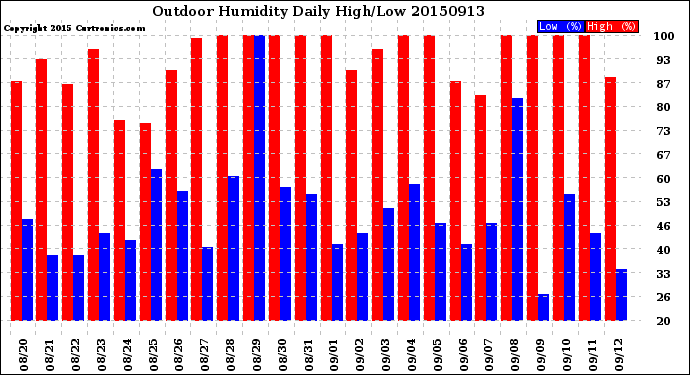 Milwaukee Weather Outdoor Humidity<br>Daily High/Low