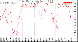 Milwaukee Weather Outdoor Humidity<br>Daily High