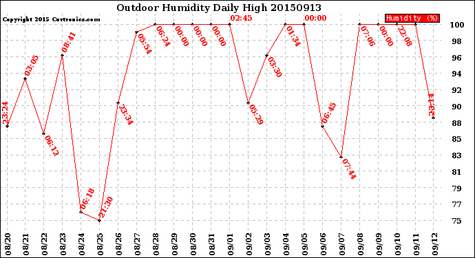 Milwaukee Weather Outdoor Humidity<br>Daily High